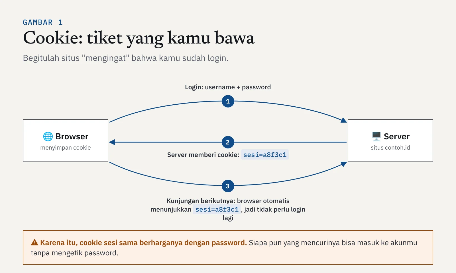Diagram cara kerja cookie sesi: browser login, server memberi cookie sesi, lalu browser menunjukkan cookie itu di kunjungan berikutnya