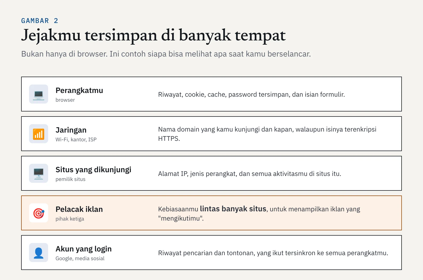 Daftar pihak yang bisa melihat jejak digital: perangkatmu, jaringan, situs yang dikunjungi, pelacak iklan, dan akun yang login