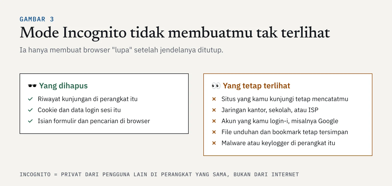 Perbandingan data yang dihapus mode Incognito dan yang tetap terlihat oleh situs, jaringan, akun, dan malware